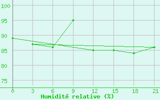 Courbe de l'humidit relative pour Pavilosta