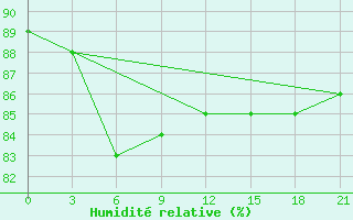 Courbe de l'humidit relative pour Motokhovo