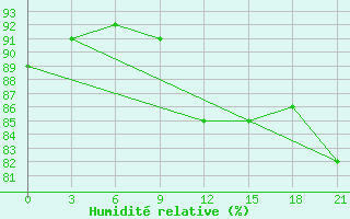Courbe de l'humidit relative pour Apatitovaya
