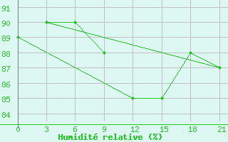 Courbe de l'humidit relative pour Bologoe