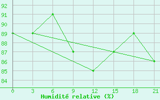 Courbe de l'humidit relative pour Dno