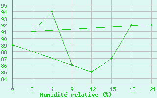 Courbe de l'humidit relative pour Vasilevici