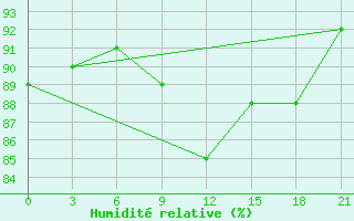 Courbe de l'humidit relative pour Verkhove Lotta