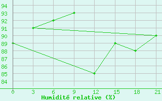 Courbe de l'humidit relative pour Sumy