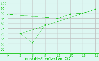 Courbe de l'humidit relative pour Masamba