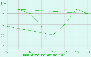 Courbe de l'humidit relative pour Medvezegorsk