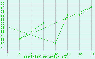 Courbe de l'humidit relative pour Pudoz