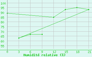 Courbe de l'humidit relative pour Haiyang