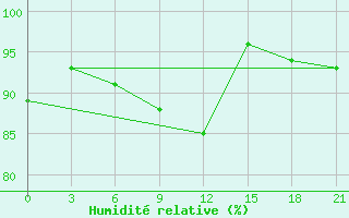 Courbe de l'humidit relative pour Kalevala