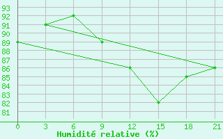 Courbe de l'humidit relative pour Dno