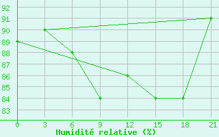 Courbe de l'humidit relative pour Krasnyy Kholm
