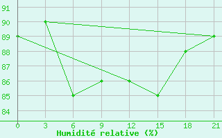 Courbe de l'humidit relative pour Palmer Station