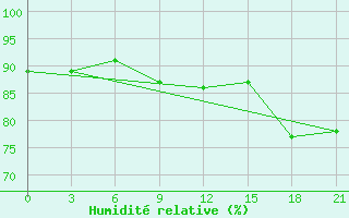 Courbe de l'humidit relative pour Teriberka