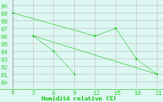 Courbe de l'humidit relative pour Indiga