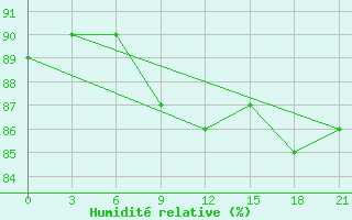 Courbe de l'humidit relative pour Novoannenskij