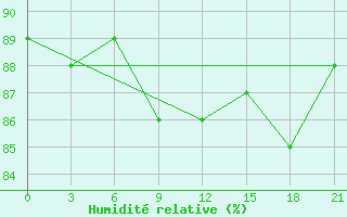 Courbe de l'humidit relative pour Belozersk