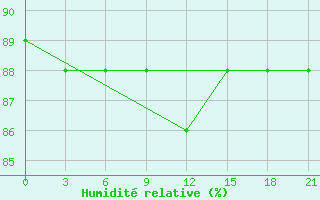 Courbe de l'humidit relative pour Zlobin