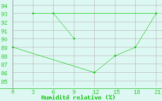 Courbe de l'humidit relative pour Liubashivka