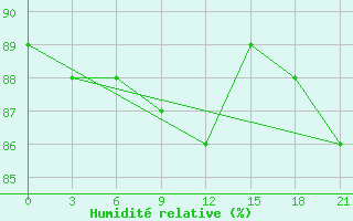 Courbe de l'humidit relative pour Oktjabr'Skoe