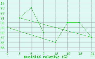 Courbe de l'humidit relative pour Kazan