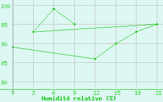 Courbe de l'humidit relative pour Rjazsk