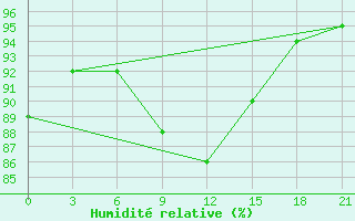 Courbe de l'humidit relative pour Serafimovic