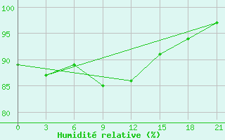 Courbe de l'humidit relative pour Jaskul