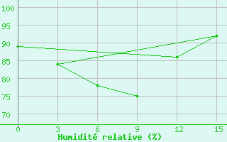 Courbe de l'humidit relative pour Sitakundu