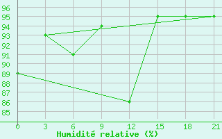 Courbe de l'humidit relative pour Indiga