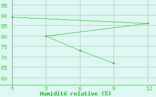 Courbe de l'humidit relative pour Bangkok Pilot