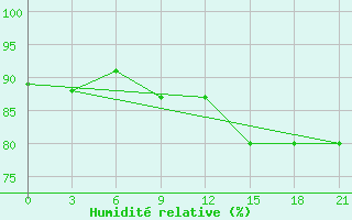 Courbe de l'humidit relative pour Novodevic'E