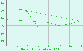 Courbe de l'humidit relative pour Myronivka