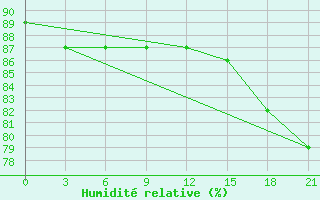 Courbe de l'humidit relative pour Pinega