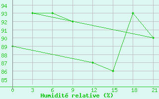 Courbe de l'humidit relative pour Varena