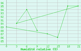 Courbe de l'humidit relative pour Aleksandrov-Gaj