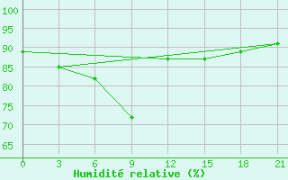 Courbe de l'humidit relative pour Izhevsk