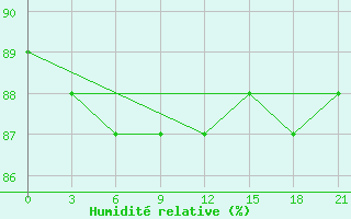 Courbe de l'humidit relative pour Nizhnyj Tagil