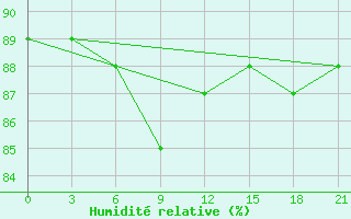 Courbe de l'humidit relative pour Pereljub