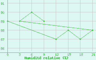 Courbe de l'humidit relative pour Bolshelug