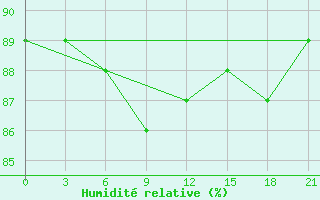 Courbe de l'humidit relative pour Kanin Nos