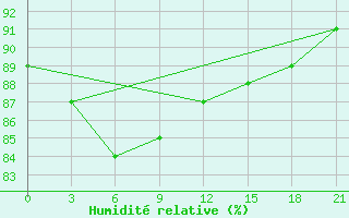 Courbe de l'humidit relative pour Uzlovaja