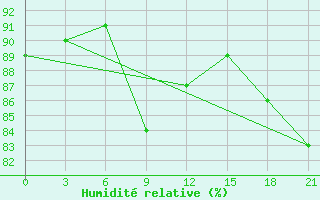 Courbe de l'humidit relative pour Orel