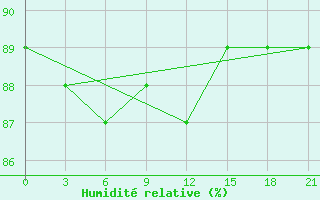 Courbe de l'humidit relative pour Cherdyn