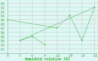Courbe de l'humidit relative pour Obojan