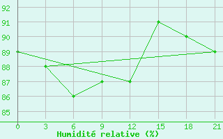 Courbe de l'humidit relative pour Arsk