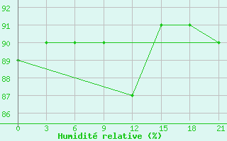 Courbe de l'humidit relative pour Pinega