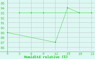 Courbe de l'humidit relative pour Kotel'Nikovo