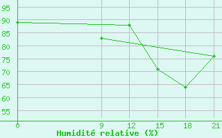 Courbe de l'humidit relative pour Concepcion