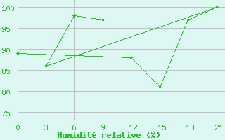 Courbe de l'humidit relative pour Vjaz'Ma