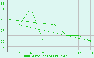 Courbe de l'humidit relative pour Hveravellir